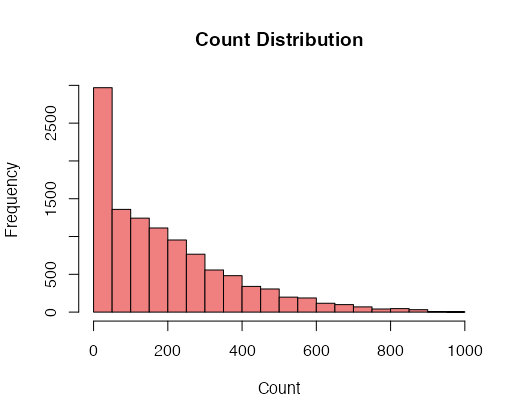 Discrete variables