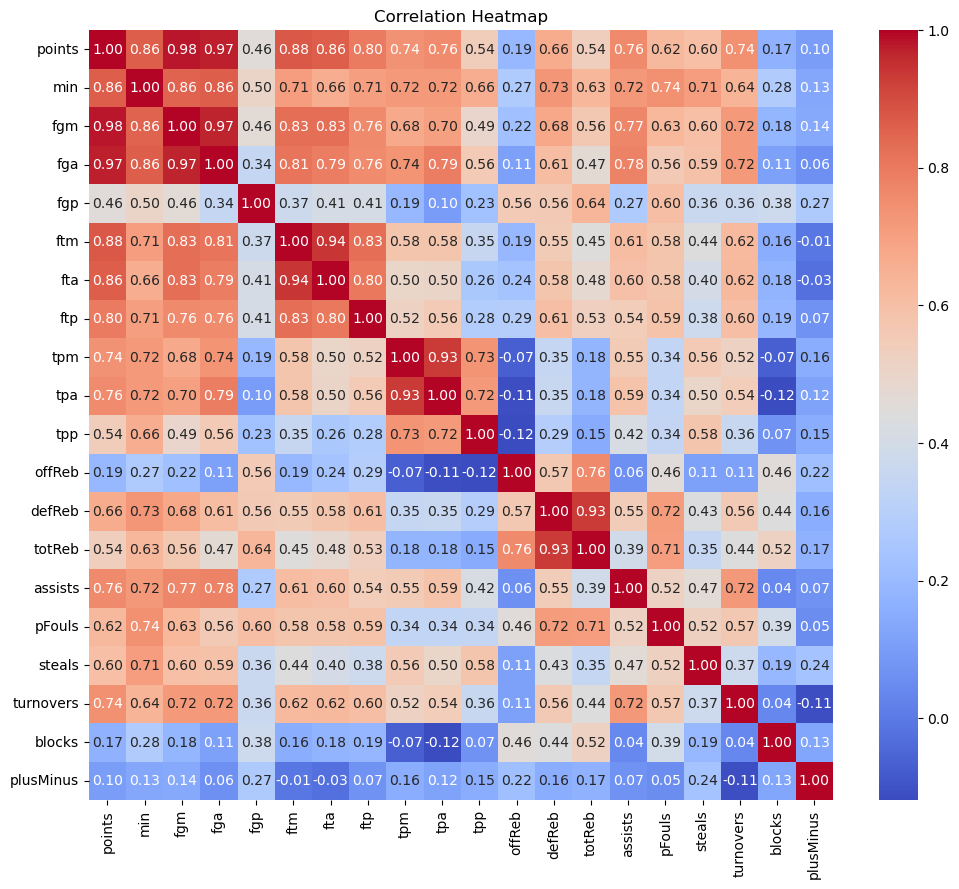 Correlation Heatmap