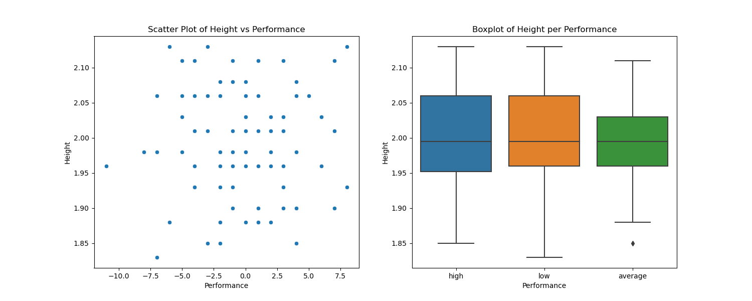 Height vs Performance