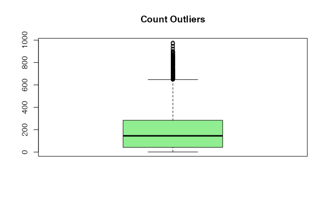 Show count potential outliers through boxplot
