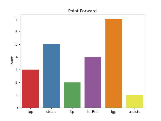 Point Forward