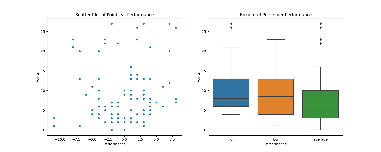 Points versus Performance