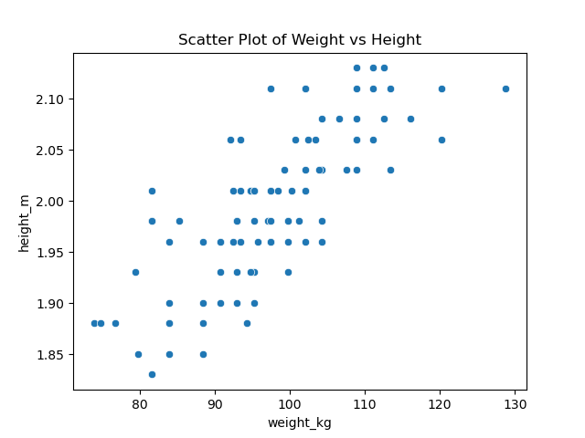 Weight vs Height